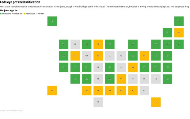 Most states now allow medical or recreational consumption of marijuana, though it remains illegal at the federal level. The Biden administration, however, is moving toward reclassifying it as a less dangerous drug.